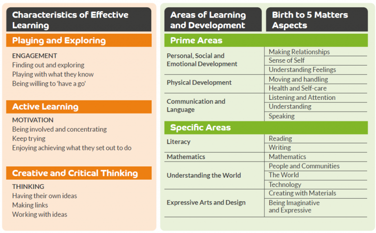 Overview – Characteristics of Effective Learning, and Areas of Learning ...