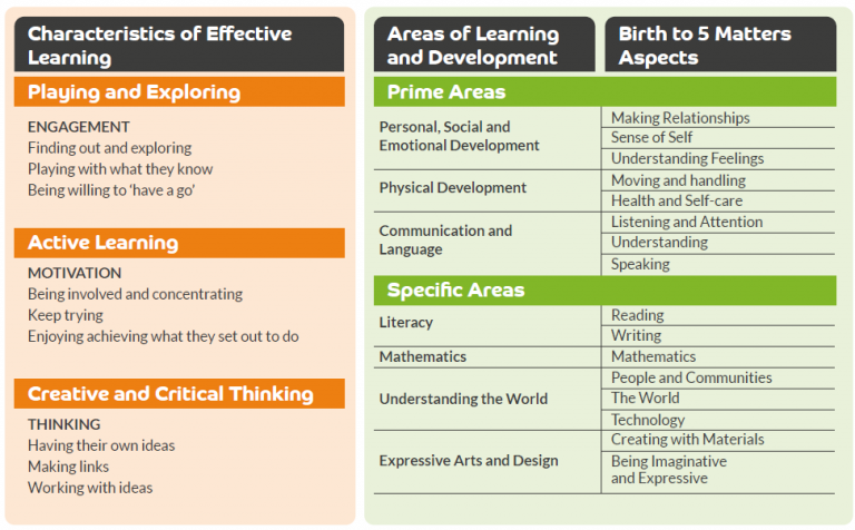 overview-characteristics-of-effective-learning-and-areas-of-learning