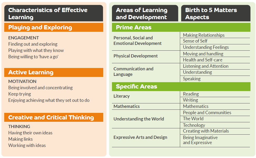 Overview – Characteristics of Effective Learning, and Areas of Learning and  Development – Birth To 5 Matters