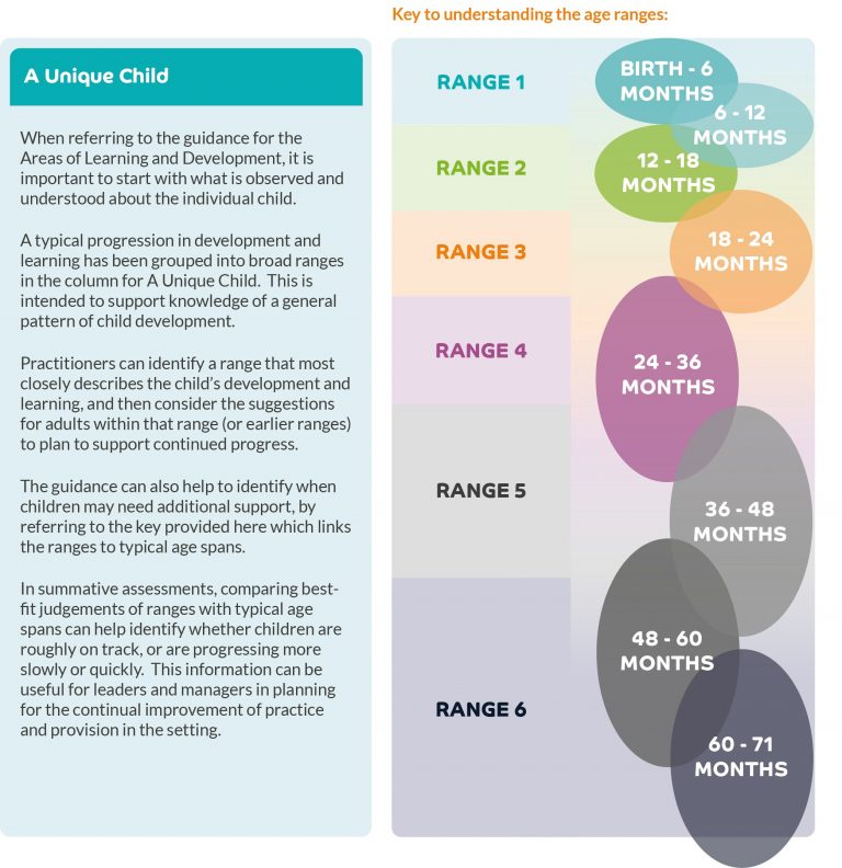Using Birth to Five Matters to support development and learning – Birth ...